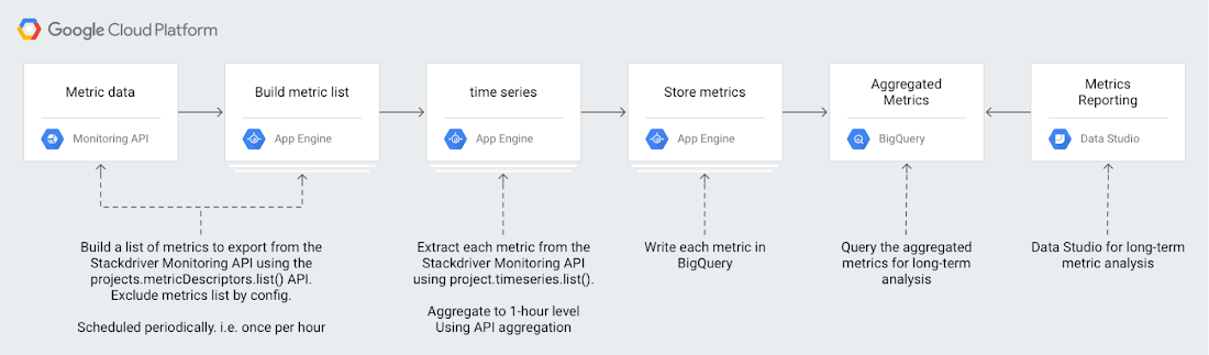 https://storage.googleapis.com/gweb-cloudblog-publish/images/GCP_stackdriver_longer-term_metrics_analys.max-1100x1100.png