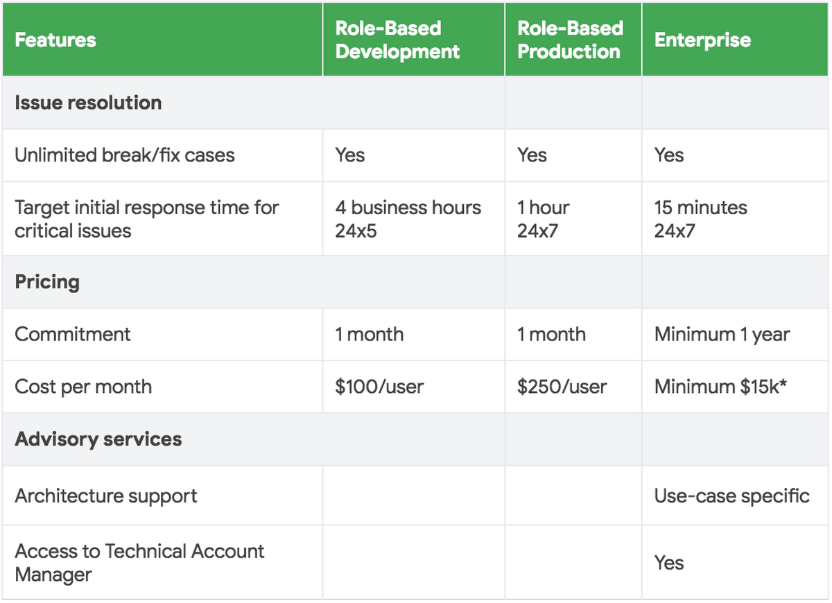 https://storage.googleapis.com/gweb-cloudblog-publish/images/GCP_support_offerings1.max-1200x1200.png