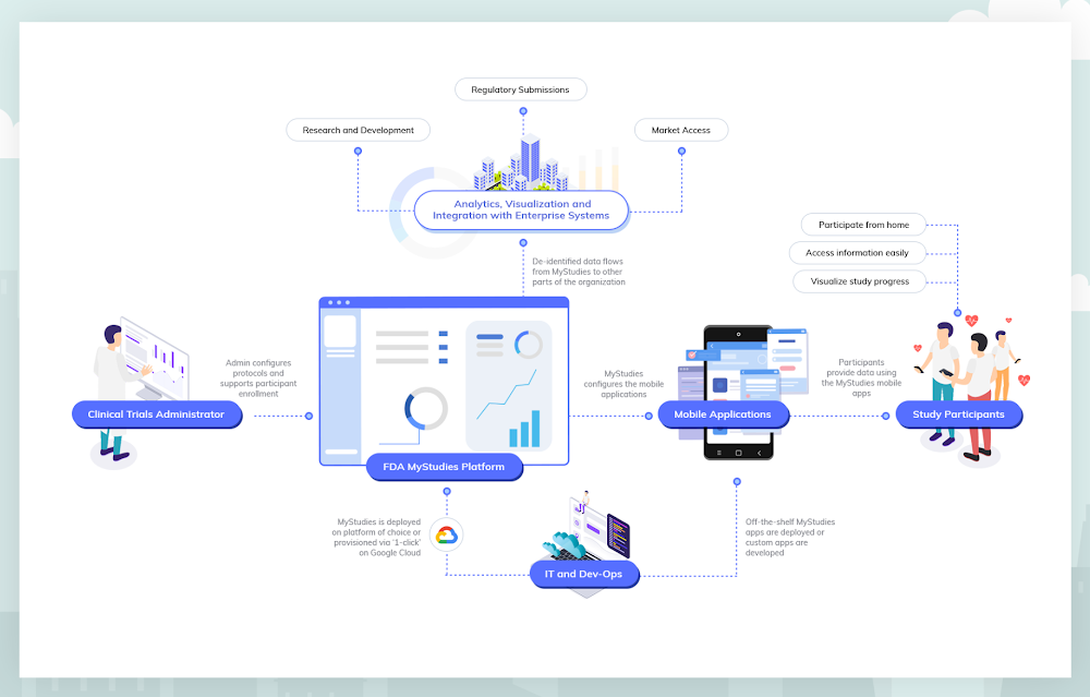 GCP x FDA MyStudies.png