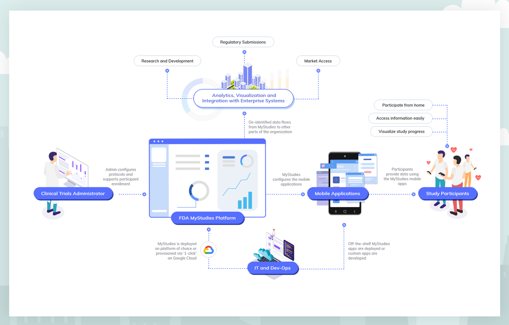 https://storage.googleapis.com/gweb-cloudblog-publish/images/GCP_x_FDA_MyStudies.0999066418331171.max-2000x2000.png