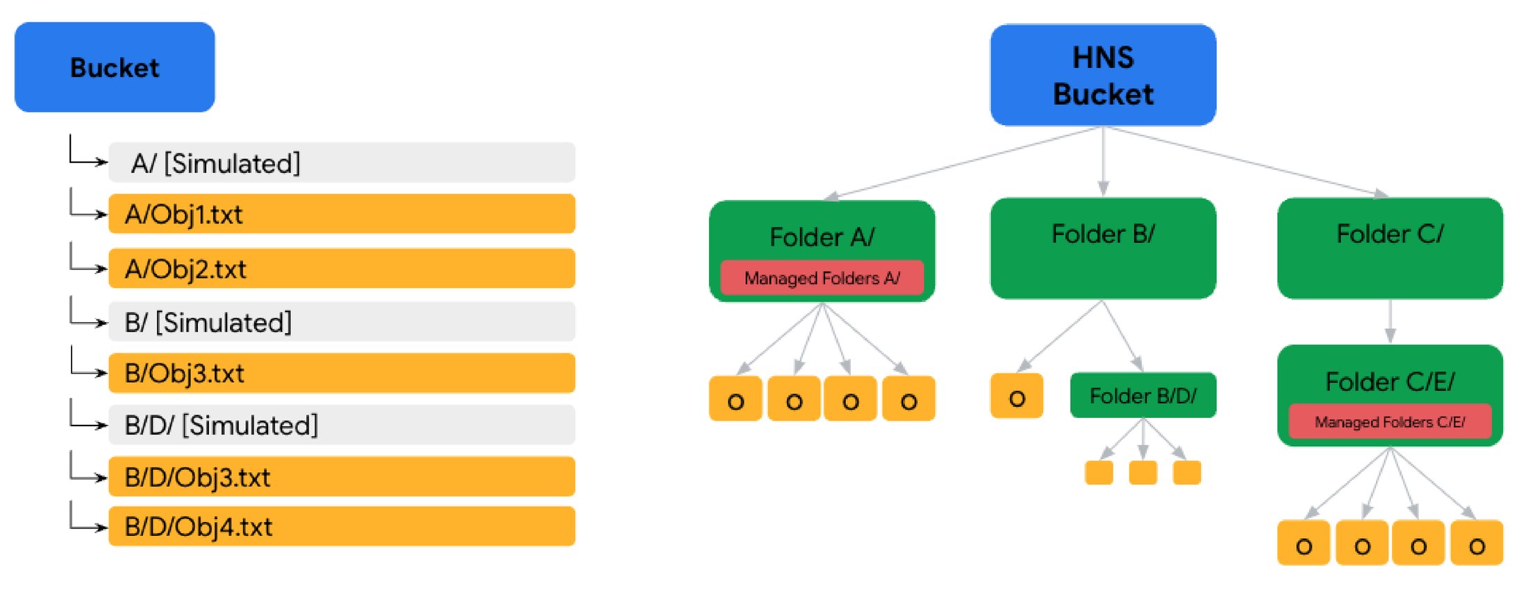 https://storage.googleapis.com/gweb-cloudblog-publish/images/GCS_Folders_Product_Slides.max-2200x2200.jpg