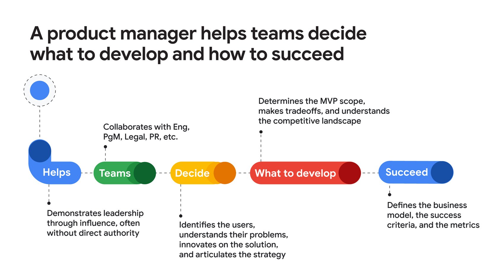 https://storage.googleapis.com/gweb-cloudblog-publish/images/GC_product-management_infographic_FINAL.max-1700x1700.jpg