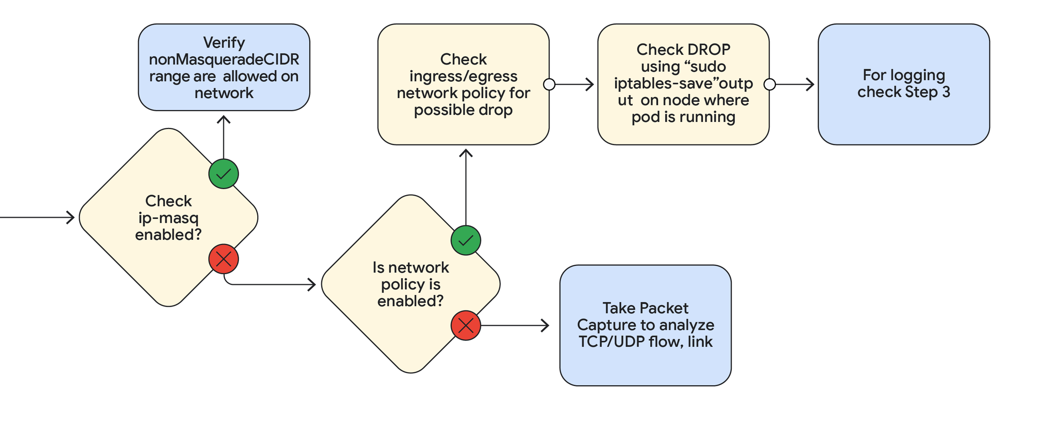 https://storage.googleapis.com/gweb-cloudblog-publish/images/GKE_Debug_Tree_-_Horizontal_V7-03_7fVAwsV.max-2100x2100.png