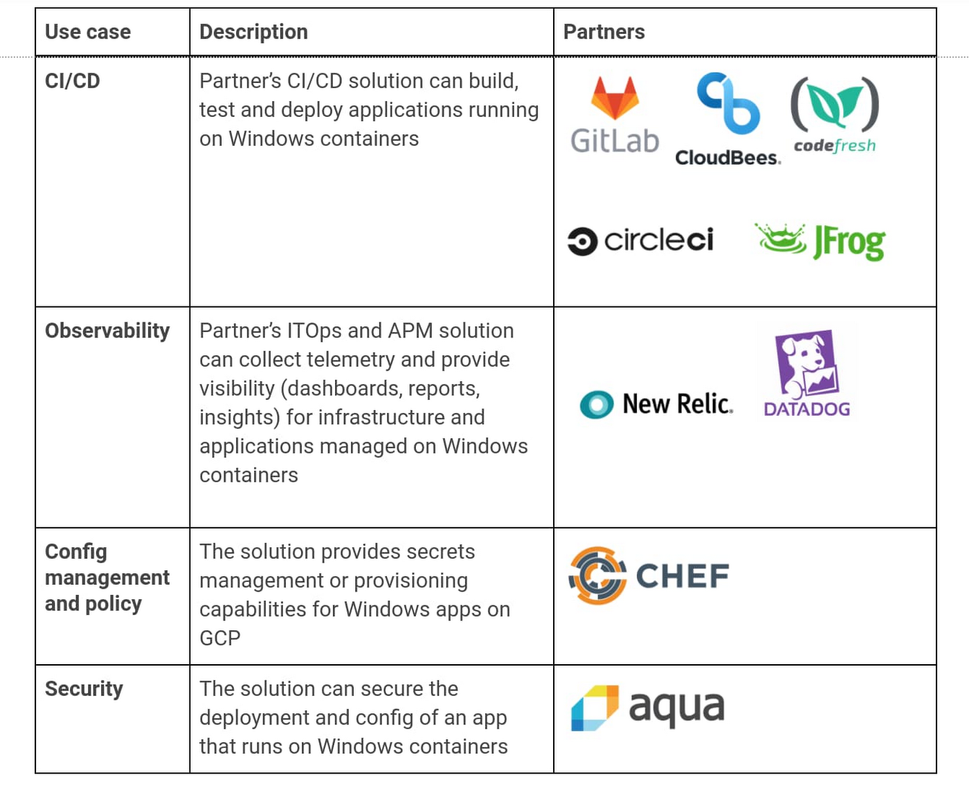 https://storage.googleapis.com/gweb-cloudblog-publish/images/GKE_Partners.max-1400x1400.jpg