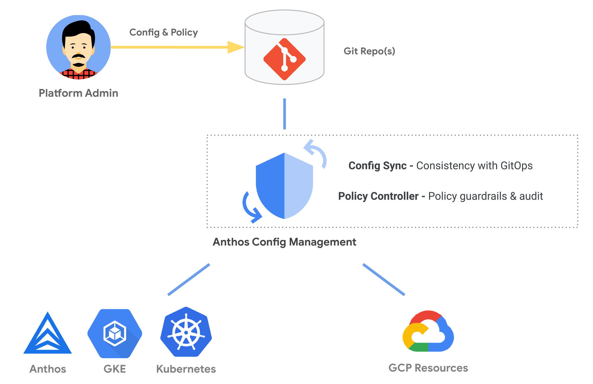 https://storage.googleapis.com/gweb-cloudblog-publish/images/GKE_cluster_from_a_blueprint.max-2000x2000.jpg