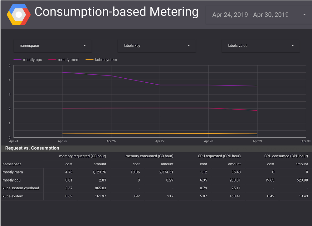 GKE users can compare requests with consumption metrics and track down the source of waste..png