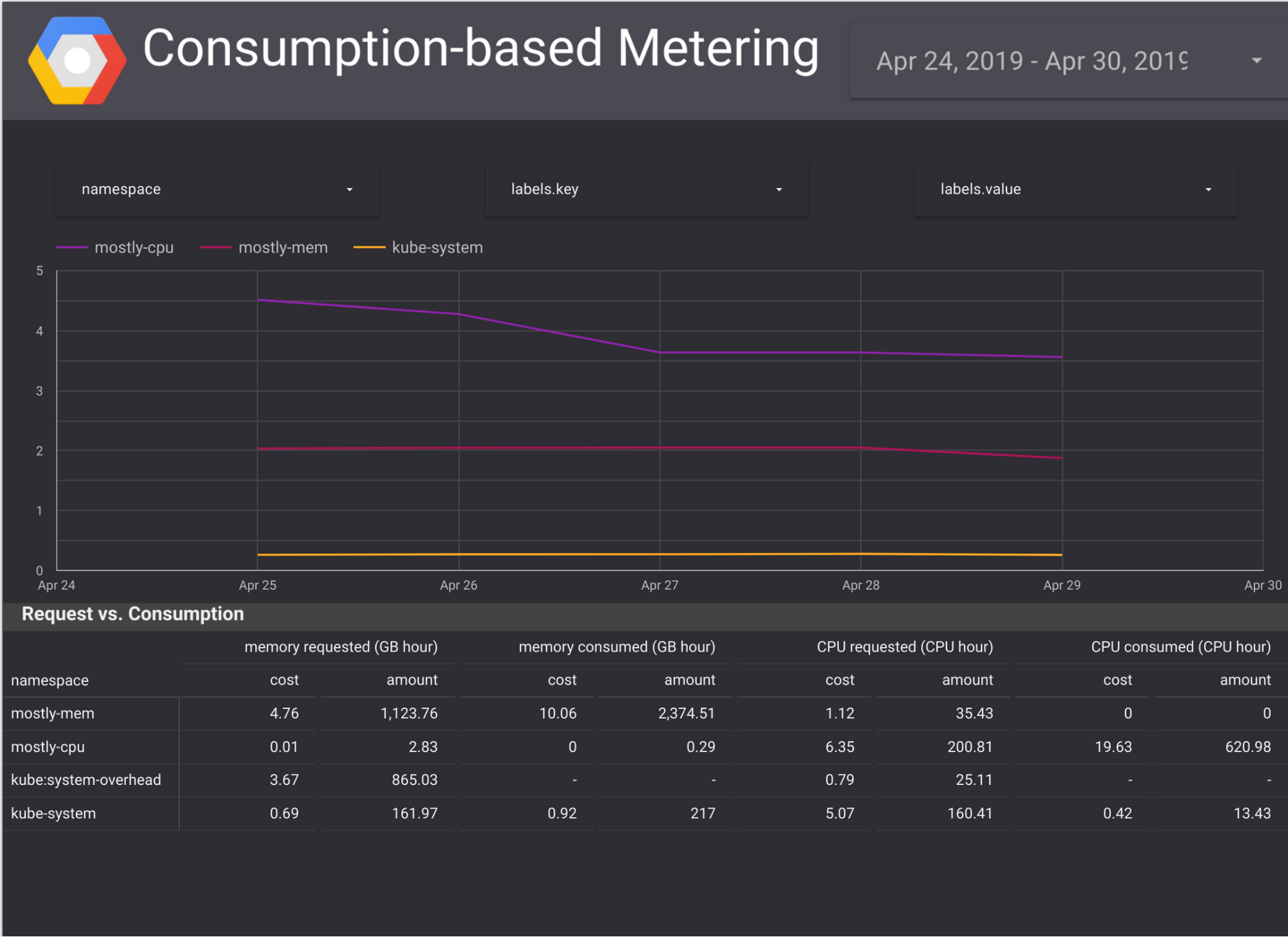 https://storage.googleapis.com/gweb-cloudblog-publish/images/GKE_users_can_compare_requests_with_consum.max-2000x2000.png