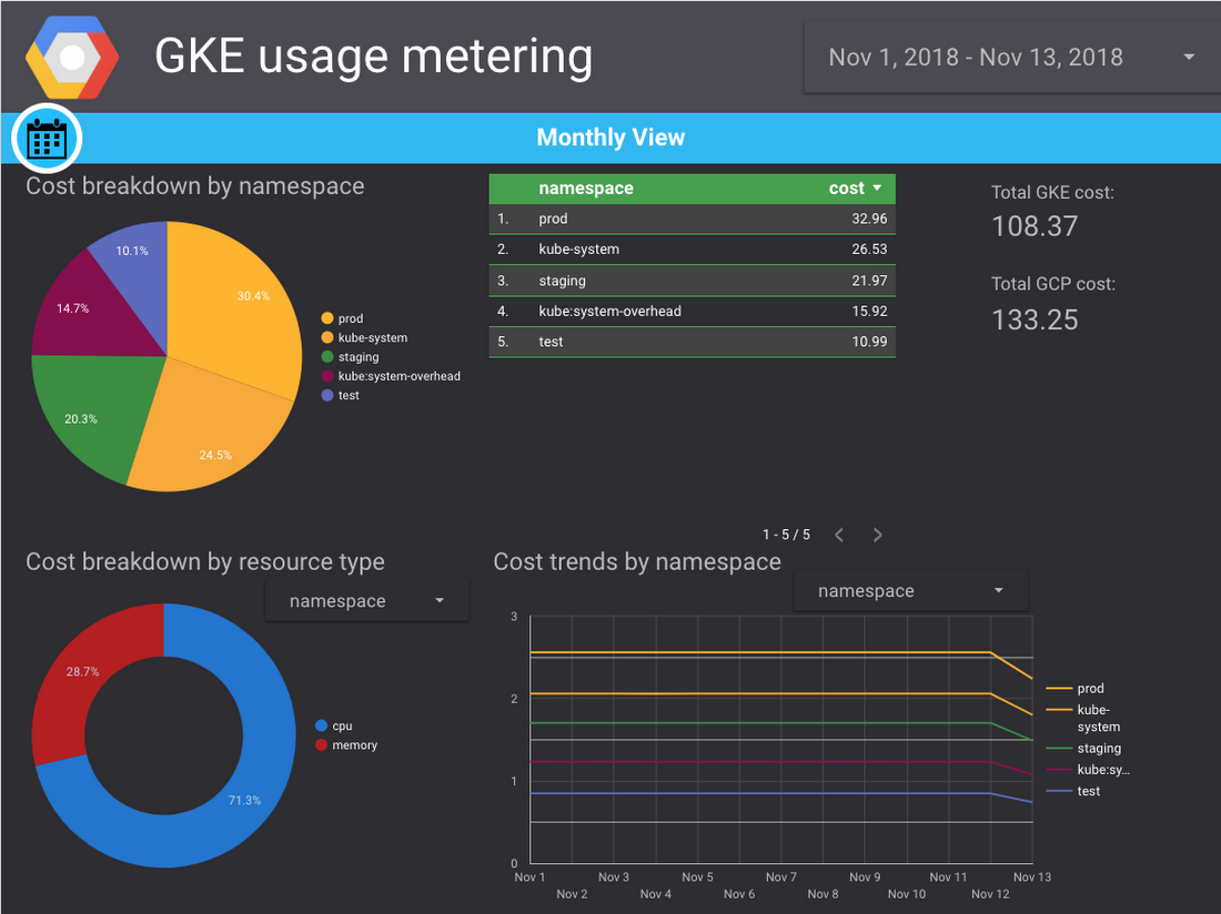 GKE users can visualize and dissect resource usage data to gain insights..png