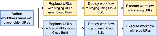 https://storage.googleapis.com/gweb-cloudblog-publish/images/GOB2_-_2.max-616x142.png