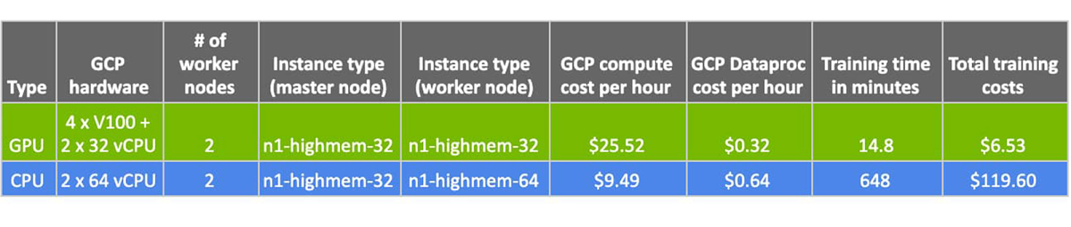 https://storage.googleapis.com/gweb-cloudblog-publish/images/GPU_vs_CPU_XGBoost.1000031920000425.max-1200x1200.jpg