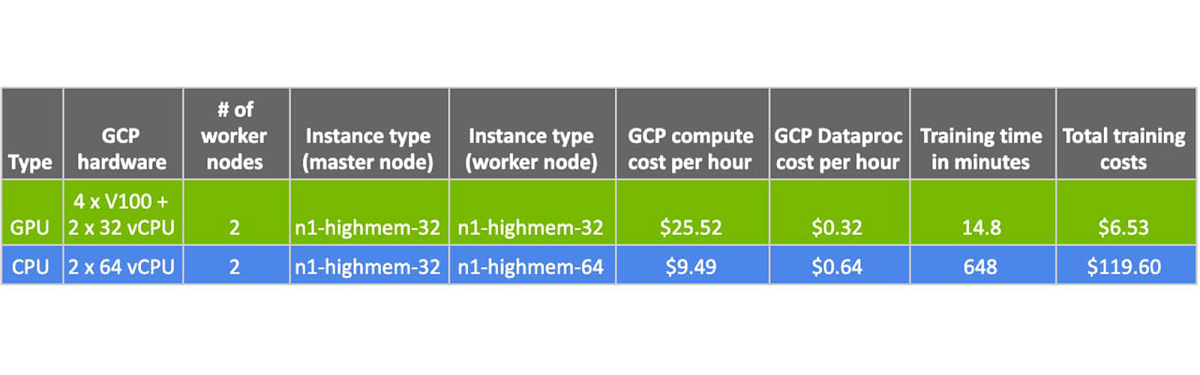 https://storage.googleapis.com/gweb-cloudblog-publish/images/GPU_vs_CPU_XGBoost.max-1200x1200.jpg