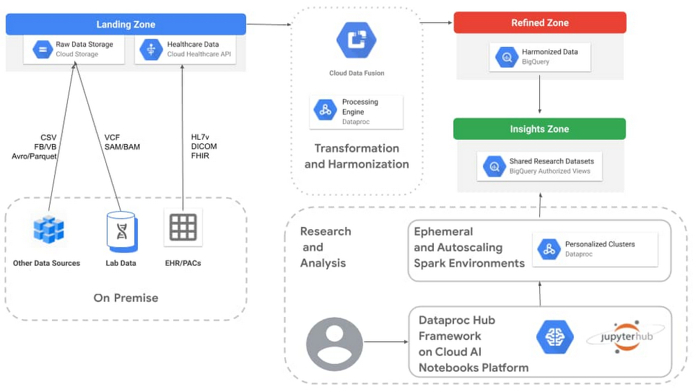 GWAS_PheWAS architecture on gcp.jpg