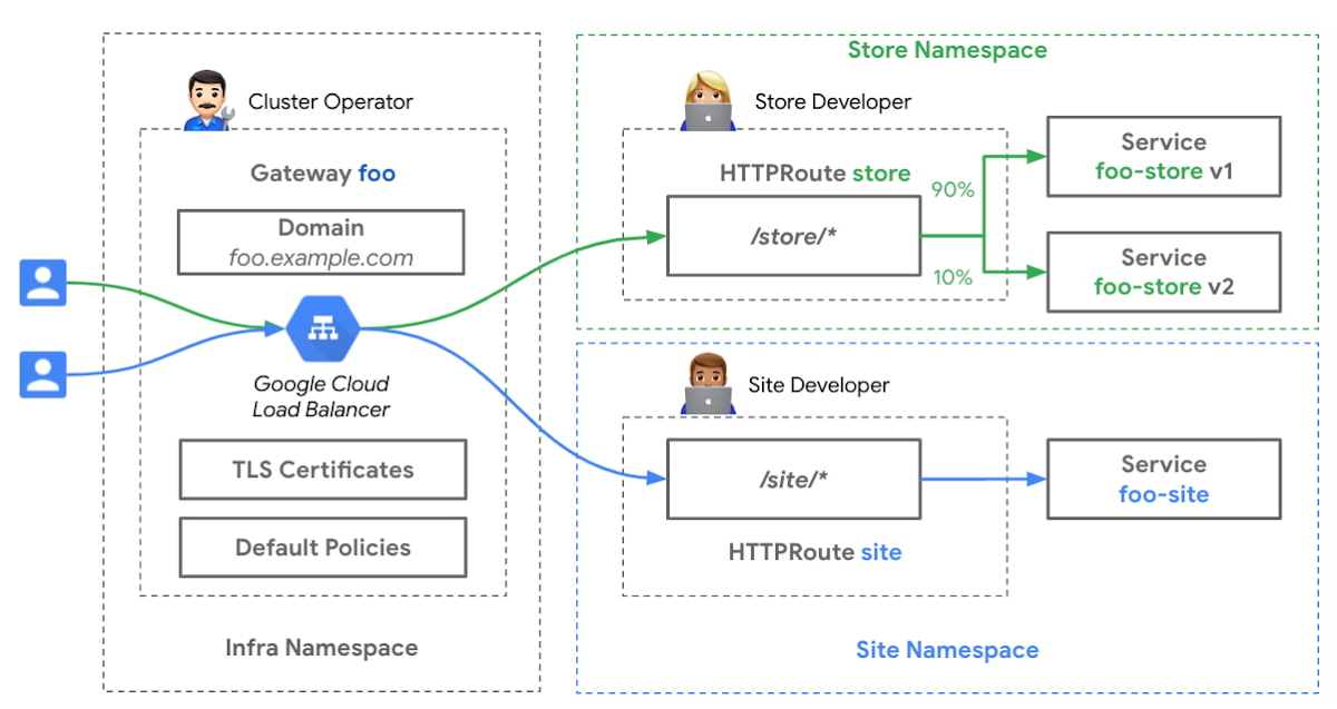 https://storage.googleapis.com/gweb-cloudblog-publish/images/Gateway_resource_to_be_shared_by_different.max-1200x1200.jpg