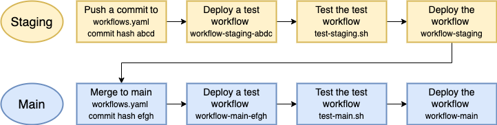 https://storage.googleapis.com/gweb-cloudblog-publish/images/GitOps_Blog_1.max-722x182.png