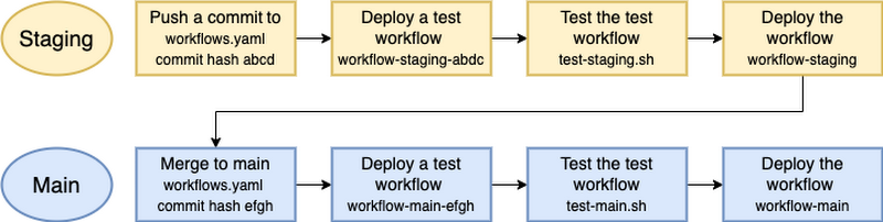 https://storage.googleapis.com/gweb-cloudblog-publish/images/GitOps_Blog_1.max-800x800.max-800x800.png