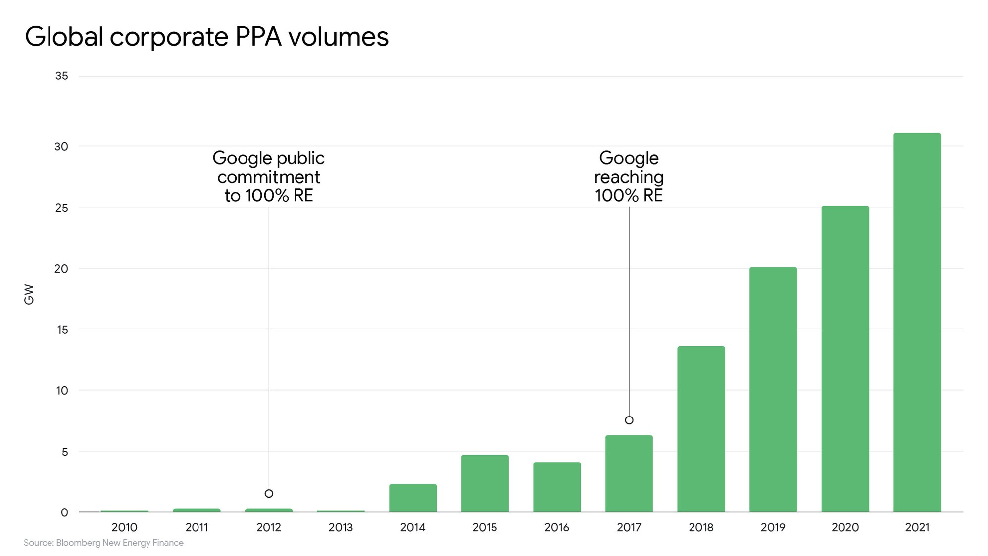 https://storage.googleapis.com/gweb-cloudblog-publish/images/Global_Corporate_PPA_Volumes_-_Chart_June_.max-2000x1124.jpg