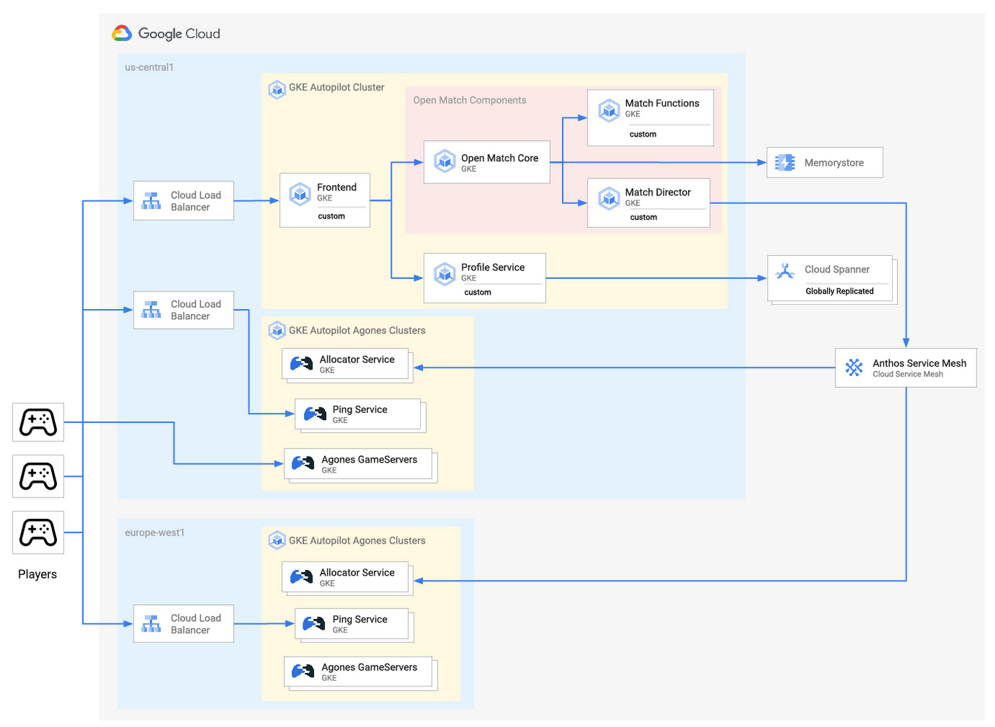 Building multiplayer Google Doodle games with GKE, Open Match and Agones