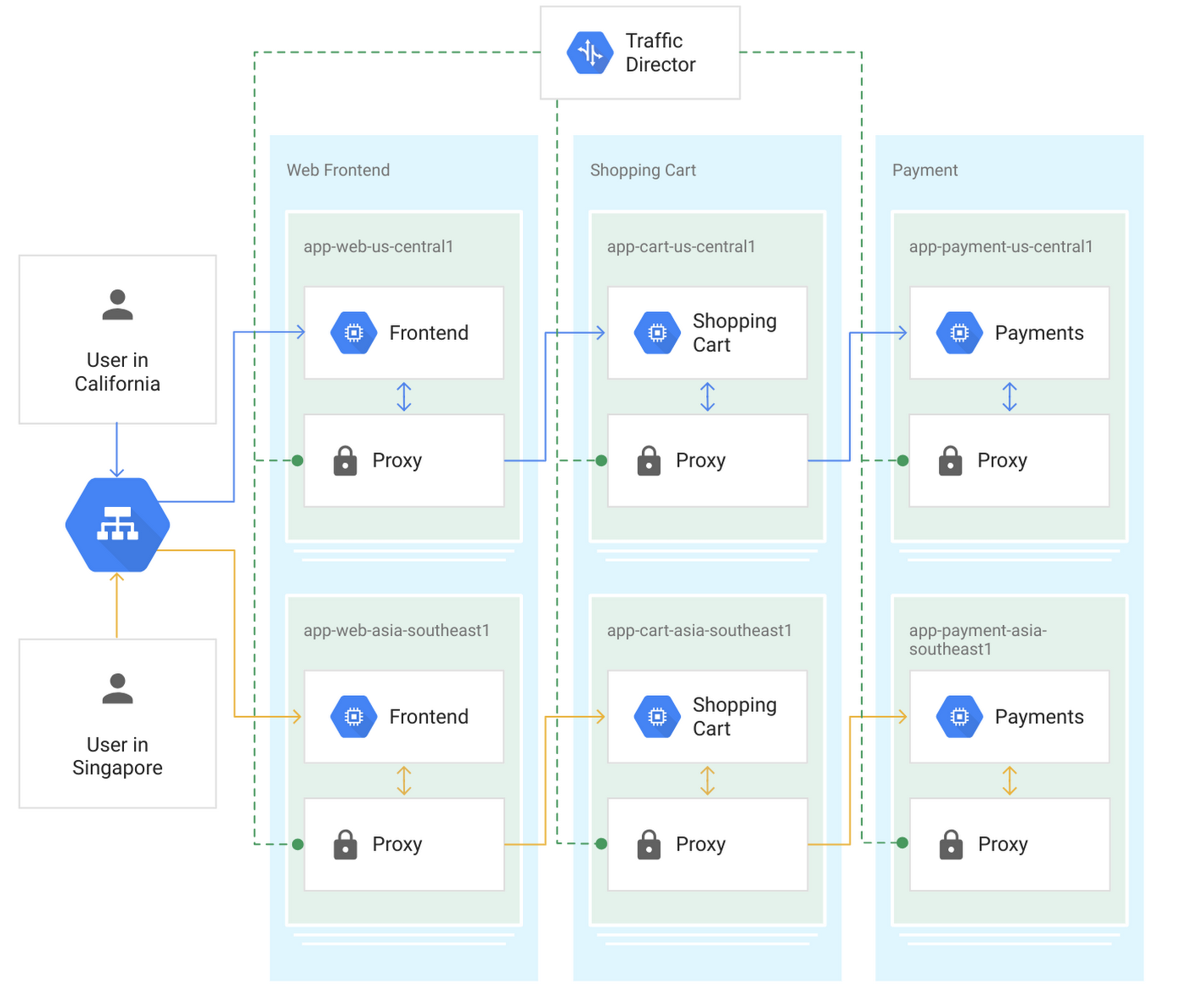 https://storage.googleapis.com/gweb-cloudblog-publish/images/Global_load_balancing.max-1400x1400.png