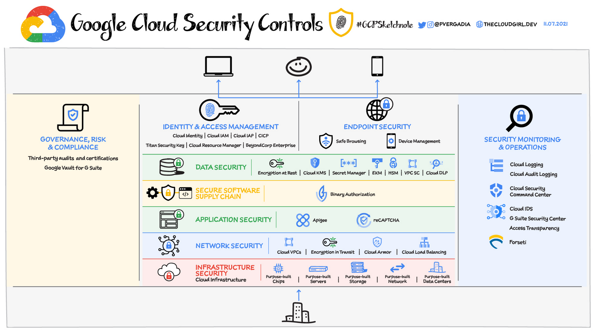 Google Cloud Security Overview