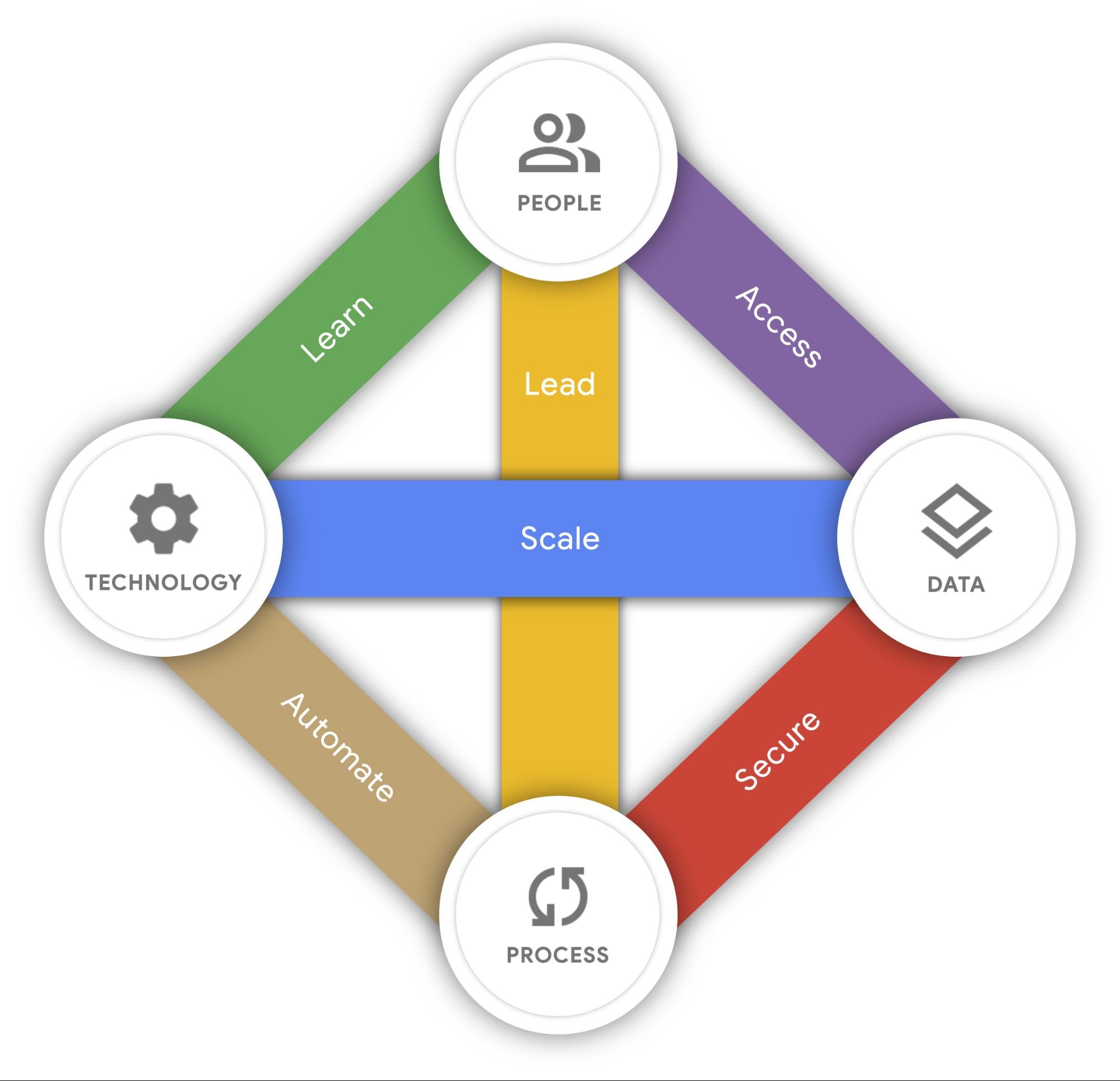 https://storage.googleapis.com/gweb-cloudblog-publish/images/Google_Cloud_AI_Adoption_Framework.max-2000x2000.jpg