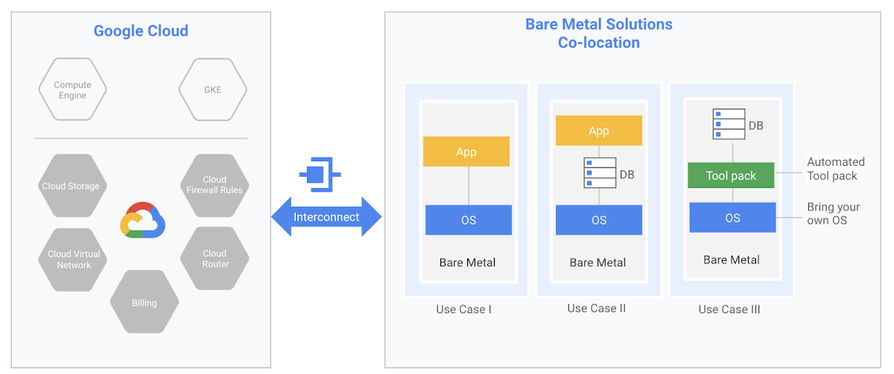 https://storage.googleapis.com/gweb-cloudblog-publish/images/Google_Cloud_Bare_Metal_Solutions.max-1200x1.max-894x503.png