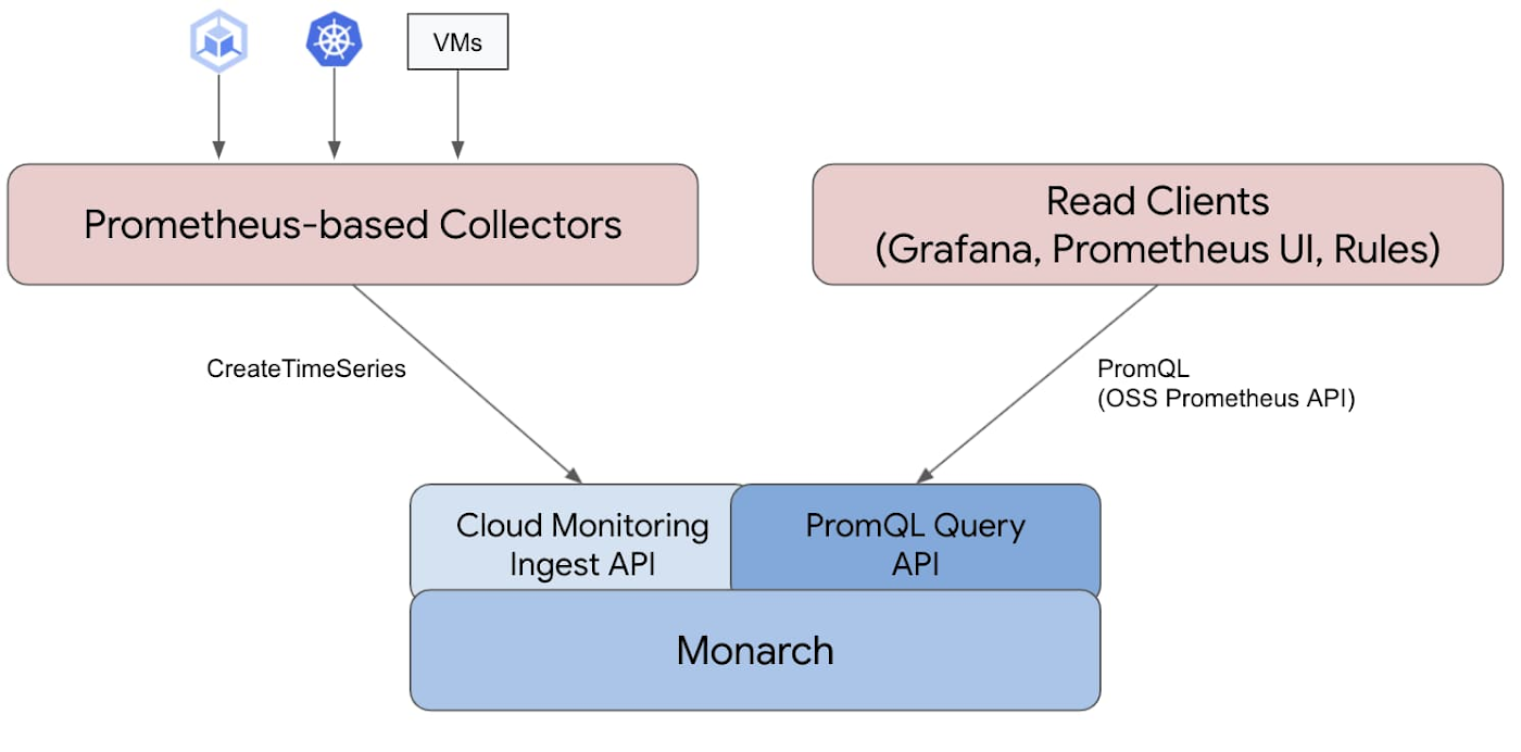 https://storage.googleapis.com/gweb-cloudblog-publish/images/Google_Cloud_Managed_Service_for_Prometheu.max-1400x1400.jpg