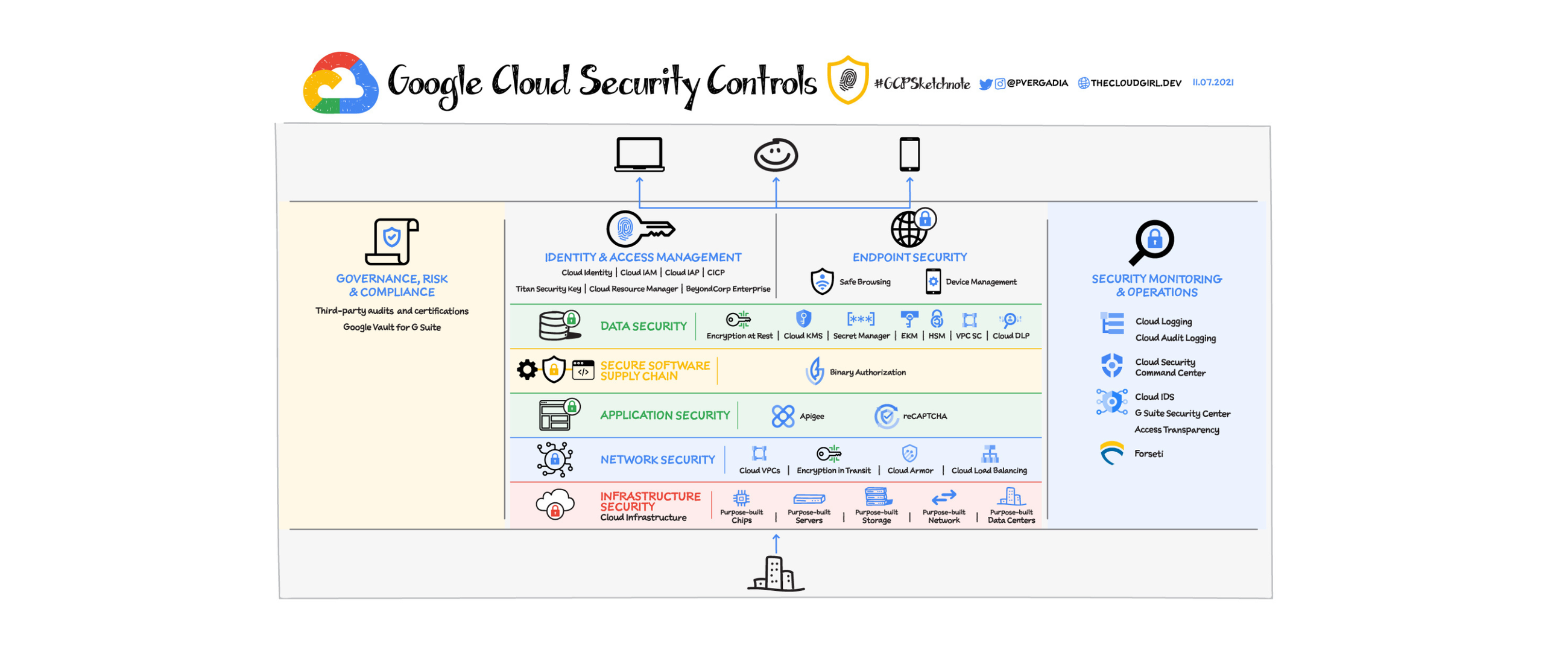 Google Cloud Security Overview | Google Cloud Blog