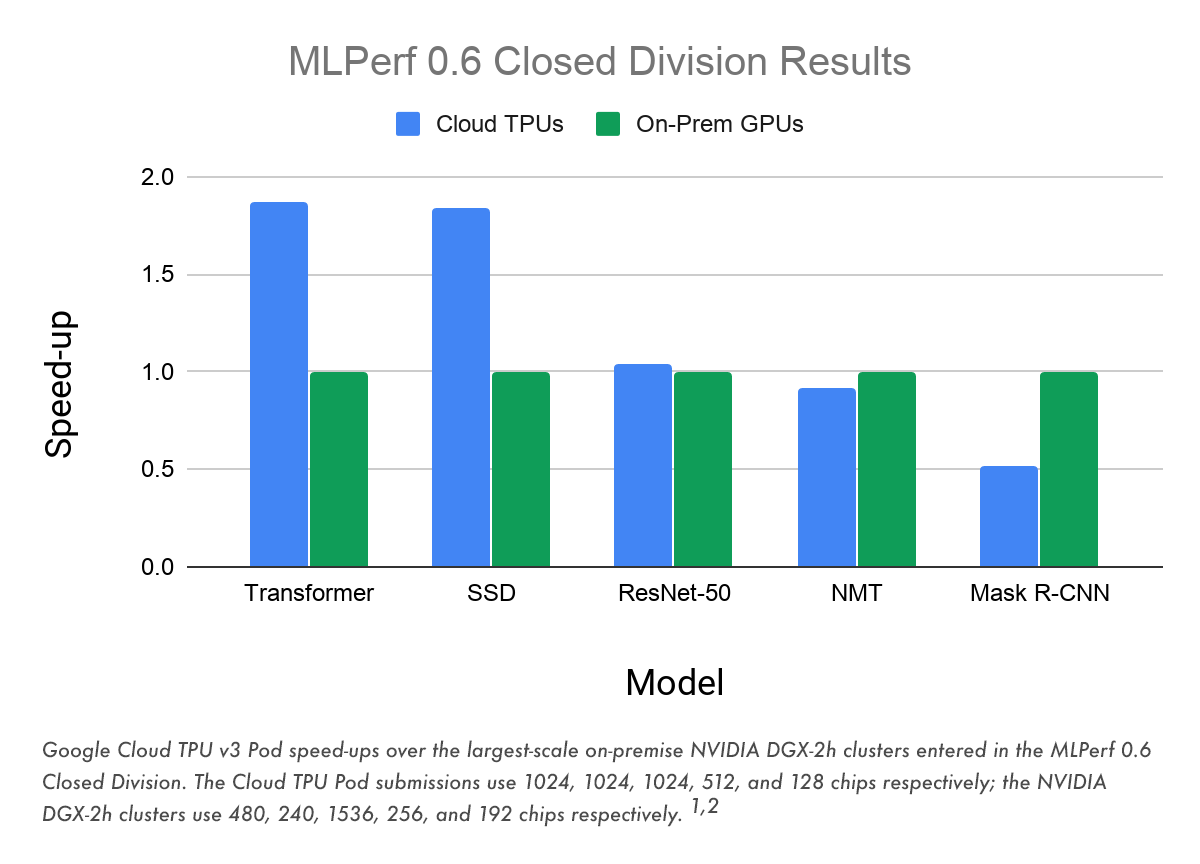 https://storage.googleapis.com/gweb-cloudblog-publish/images/Google_Cloud_TPU_v3_Pod_speed-ups_sCUcjjC.max-1200x1200.png