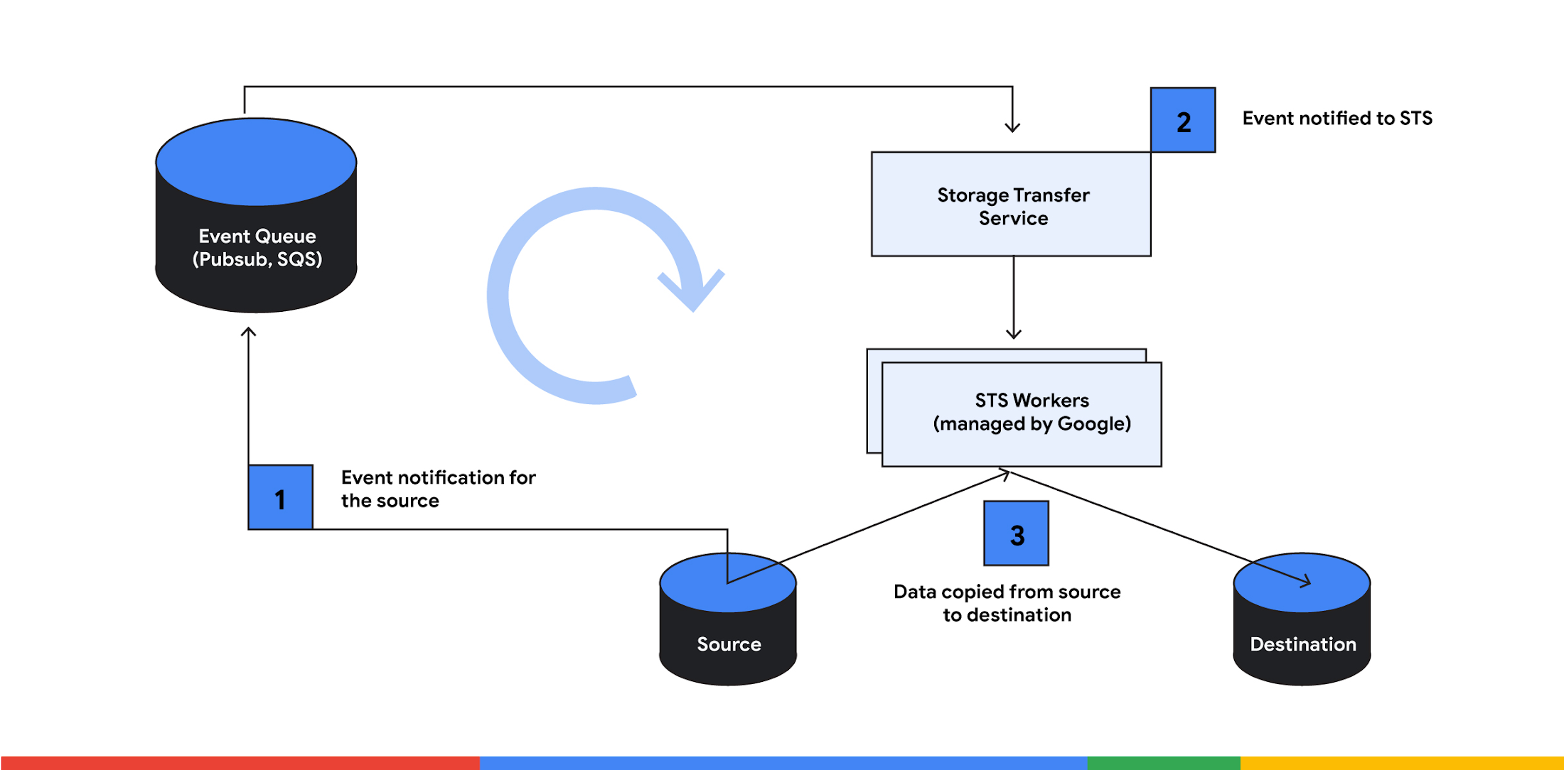 ftp server google cloud