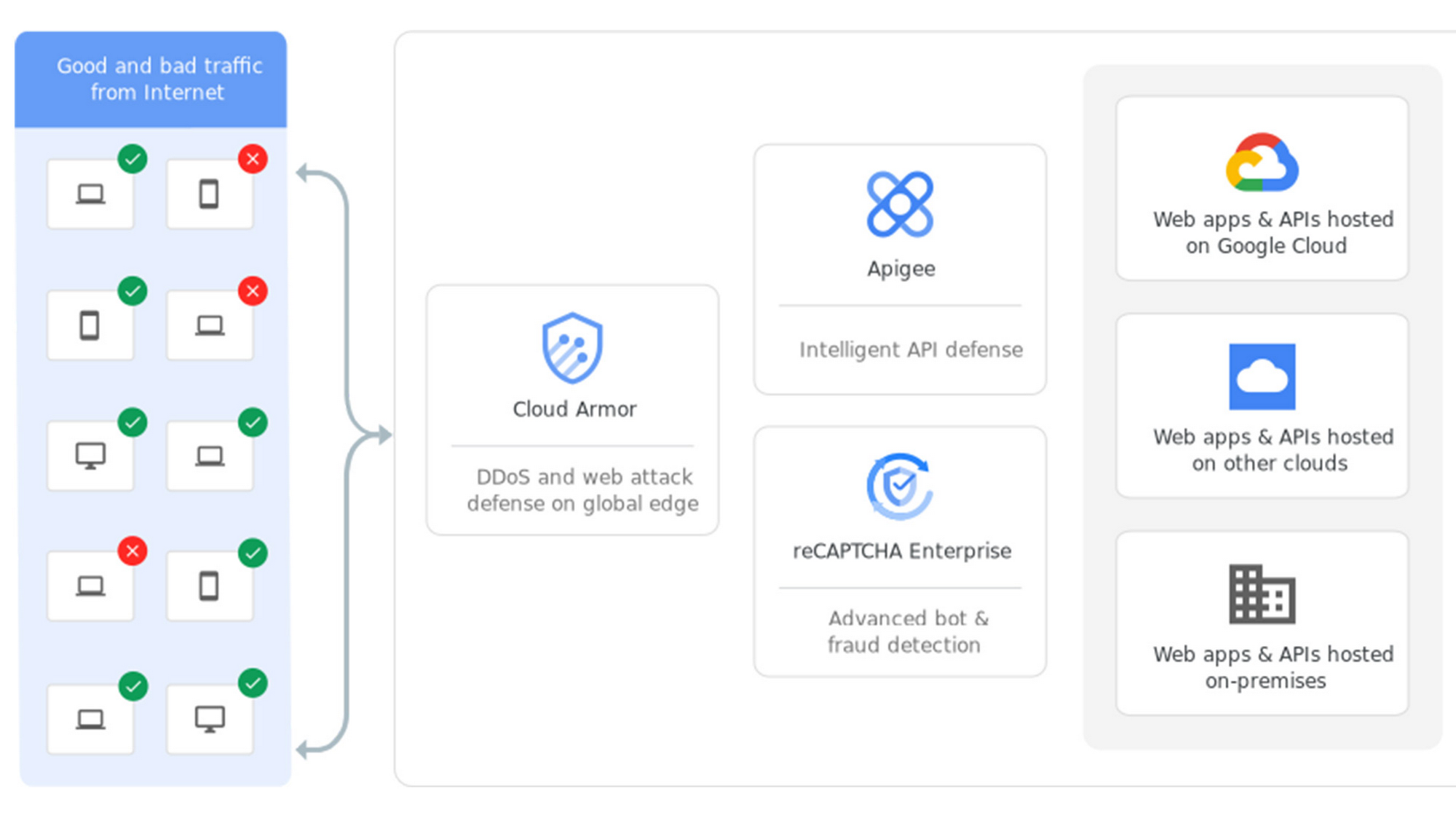 Google Cloud WAAP solution high-level architecture.jpg