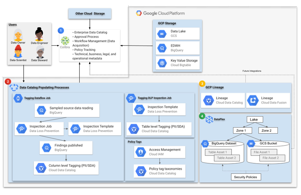 Data governance building blocks on Google Cloud for financial services