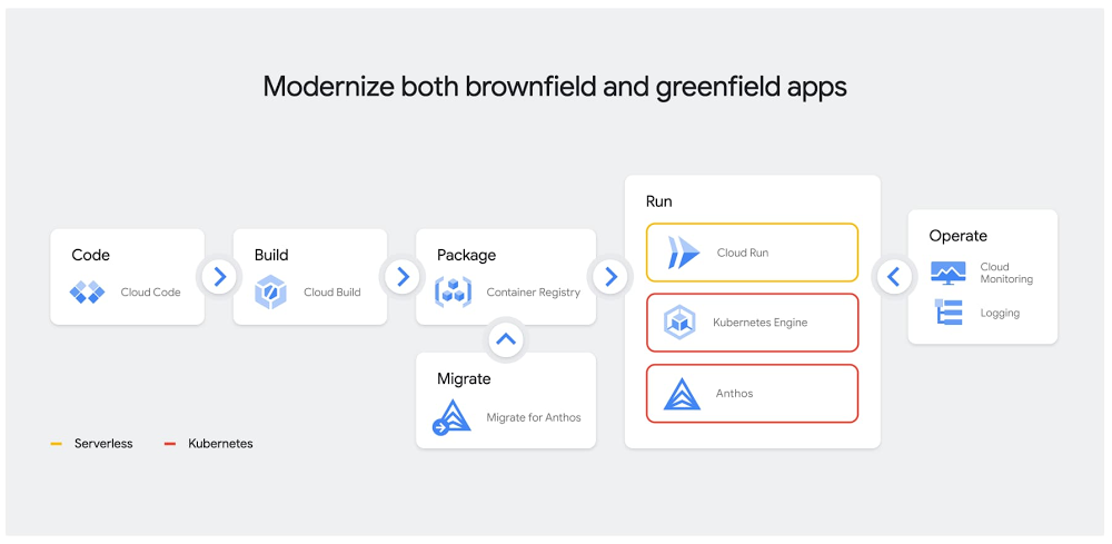 Google Clouds end-to-end application modernization tooling.jpg