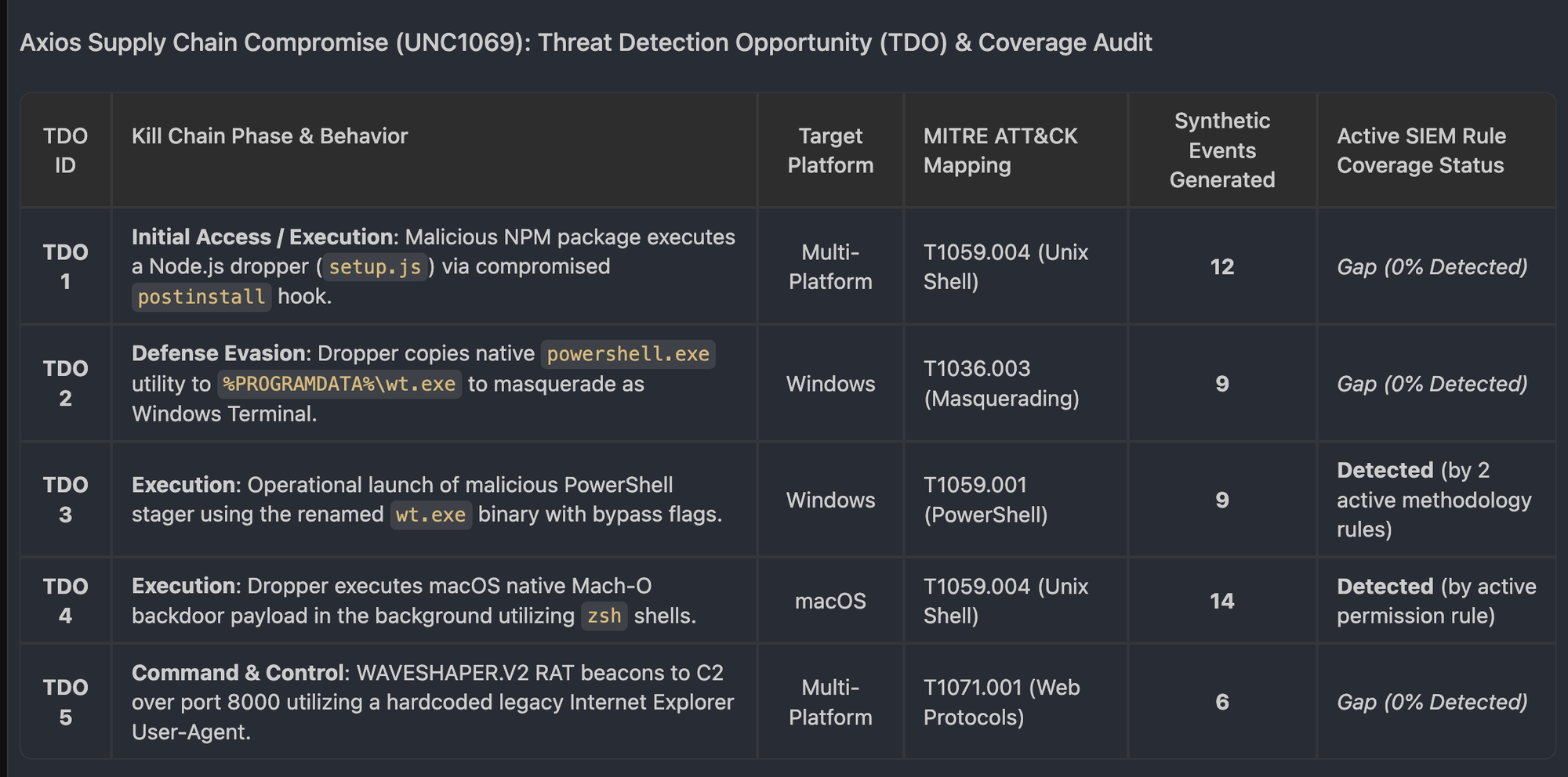 https://storage.googleapis.com/gweb-cloudblog-publish/images/Google_Detection_Engineering_agent_output.max-2000x2000.png