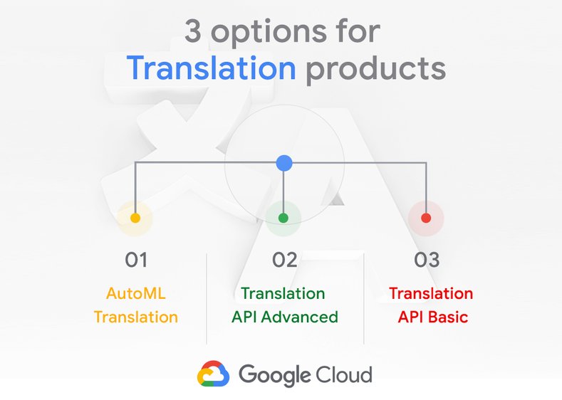 https://storage.googleapis.com/gweb-cloudblog-publish/images/Google_Translation_product_options.max-1000x562.jpg