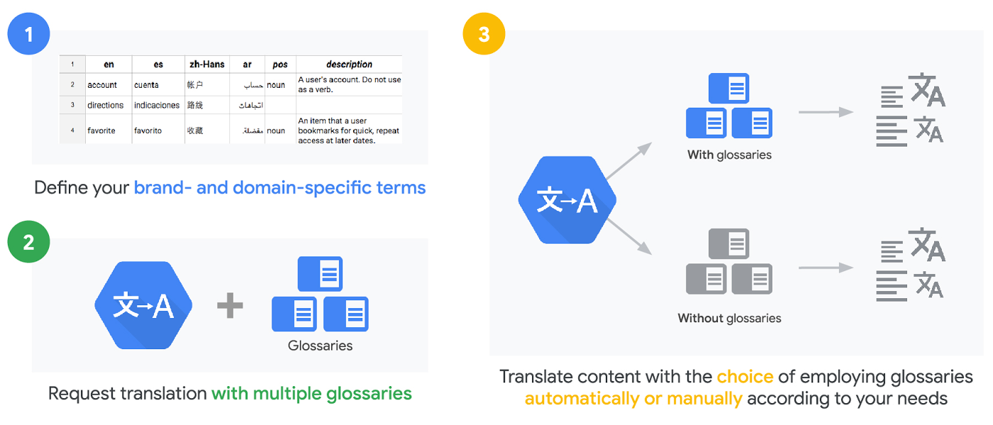 Ví dụ minh họa việc sử dụng API Google Translate