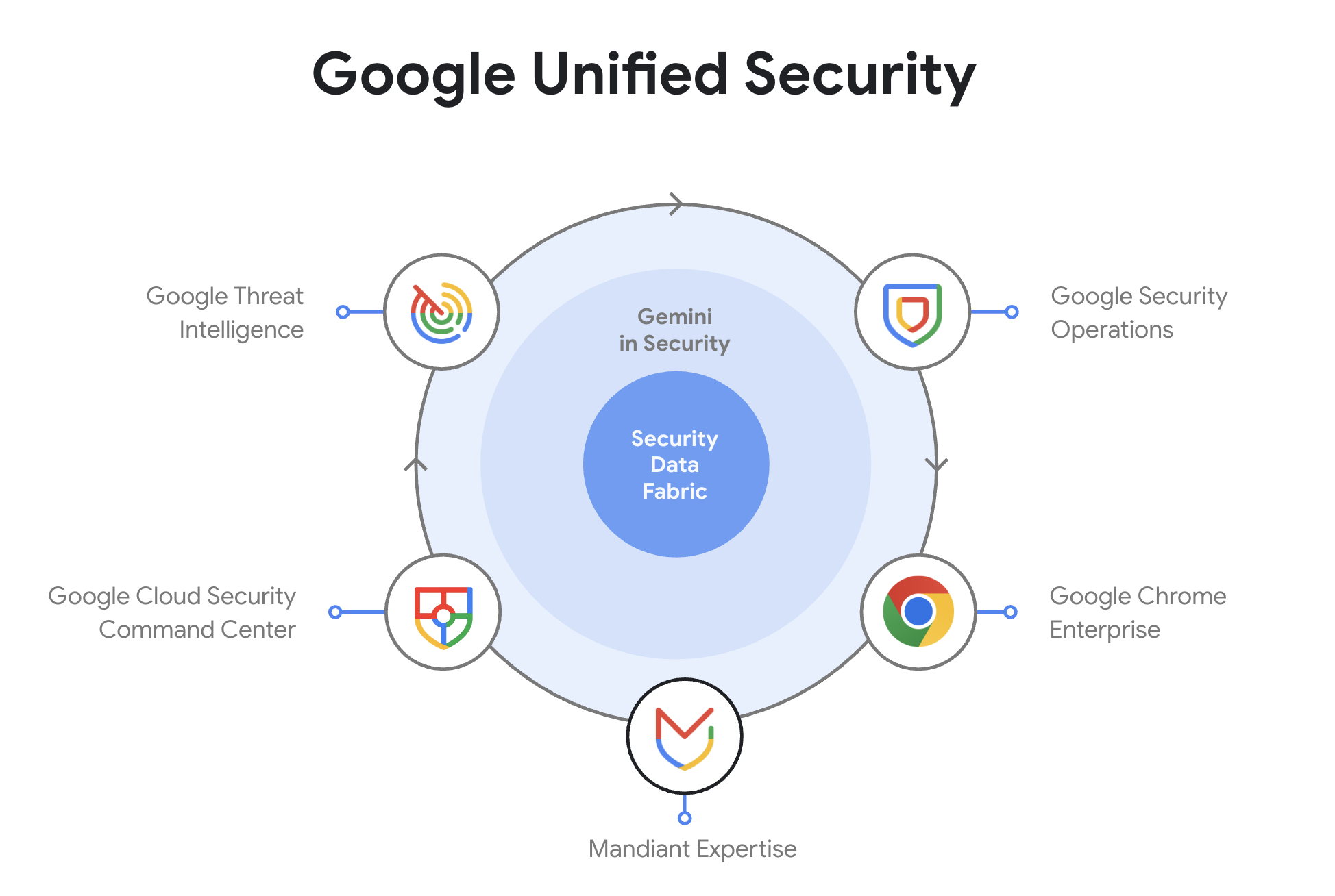 https://storage.googleapis.com/gweb-cloudblog-publish/images/Google_Unified_Security_April_2025_rdOM9bk.max-2000x2000.png