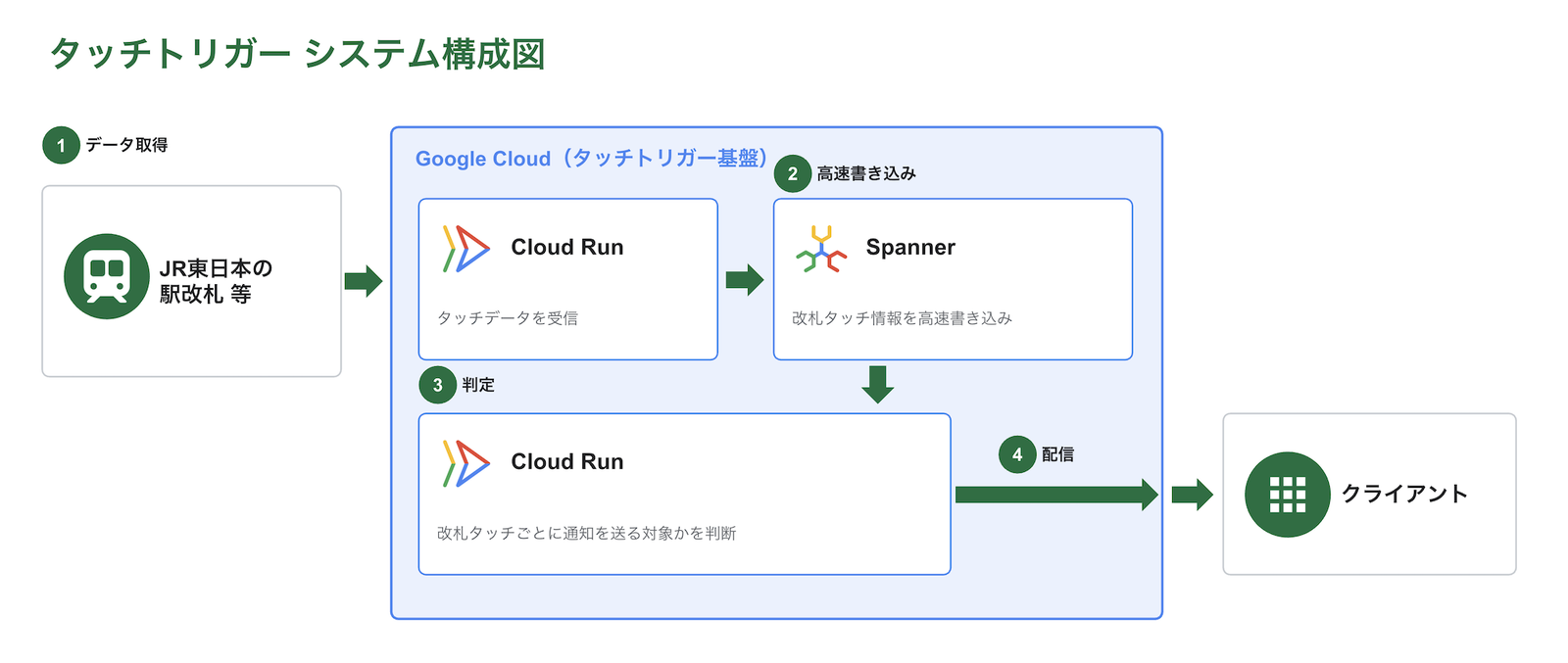 https://storage.googleapis.com/gweb-cloudblog-publish/images/GouChengTuAntatsuchitorika_akitekuchiyaTuv.max-1600x1600.png