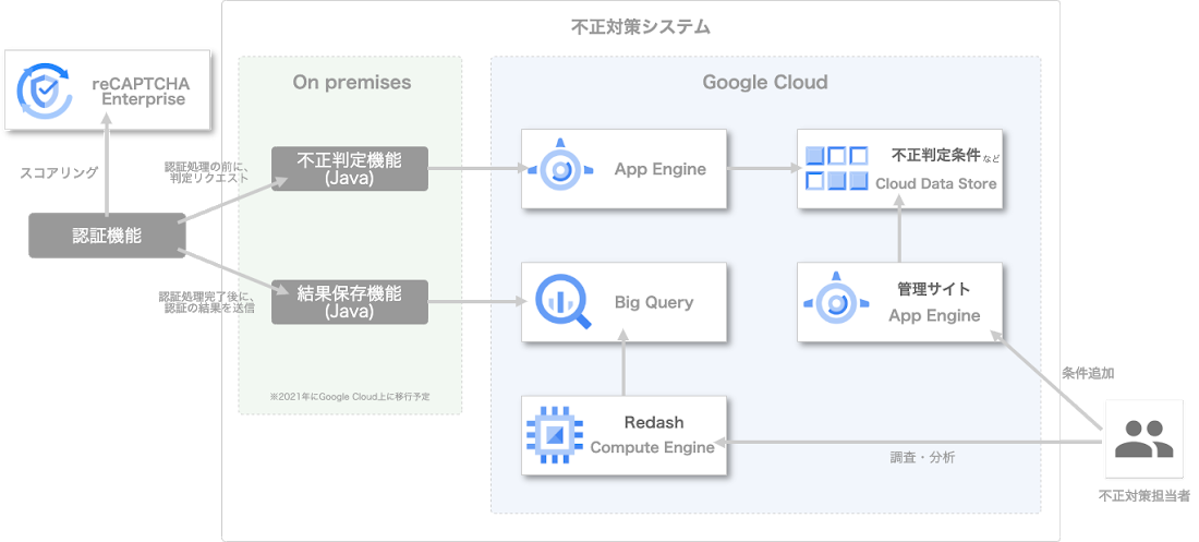 https://storage.googleapis.com/gweb-cloudblog-publish/images/Gou_Cheng_Tu__2021-05-21_1.max-1100x1100.png