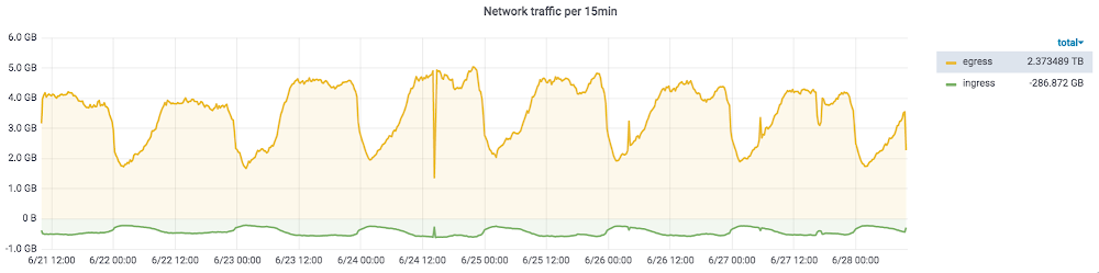 Grafana visualization in light mode 1.png