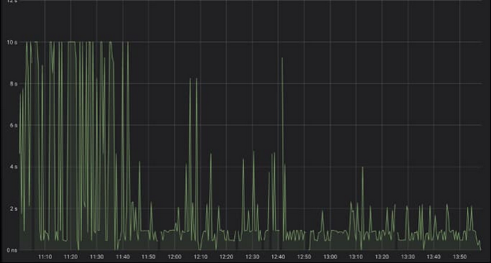 https://storage.googleapis.com/gweb-cloudblog-publish/images/Graph_showing_95th_percentile_latency_drop.max-700x700.jpg