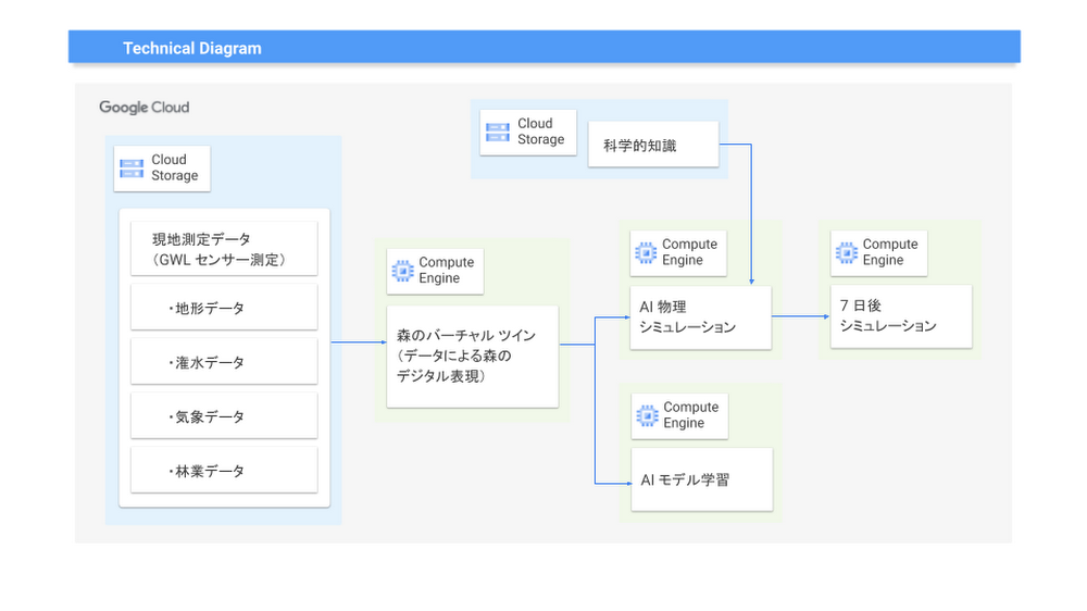 https://storage.googleapis.com/gweb-cloudblog-publish/images/Ground_Water_Level_project_architecture_1.max-1000x1000.png