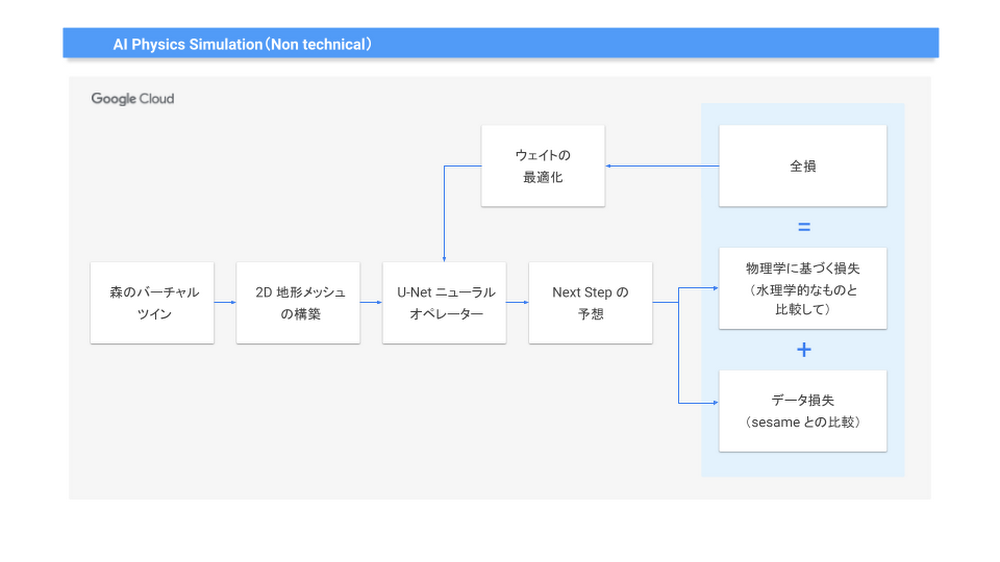 https://storage.googleapis.com/gweb-cloudblog-publish/images/Ground_Water_Level_project_architecture_2.max-1000x1000.png