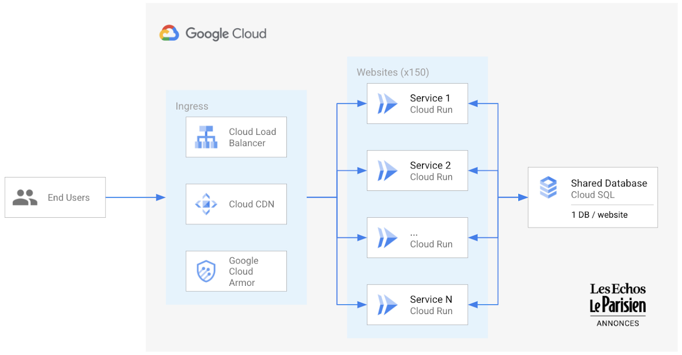 http://storage.googleapis.com/gweb-cloudblog-publish/images/Groupe_Les_Echos.max-1400x1400.jpg