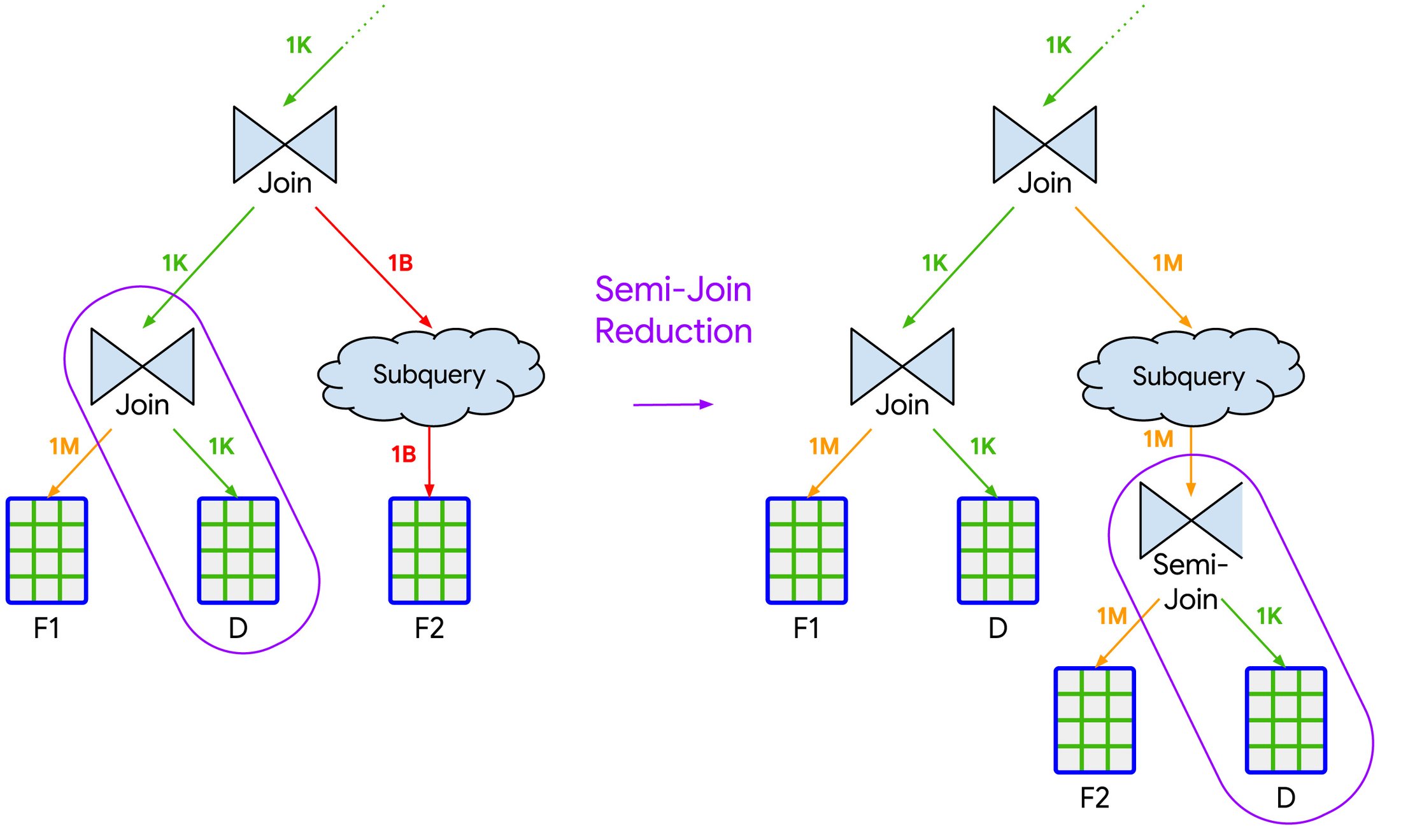 https://storage.googleapis.com/gweb-cloudblog-publish/images/HBO_Blog_-_Semi_Join_Reduction.max-2200x2200.jpg