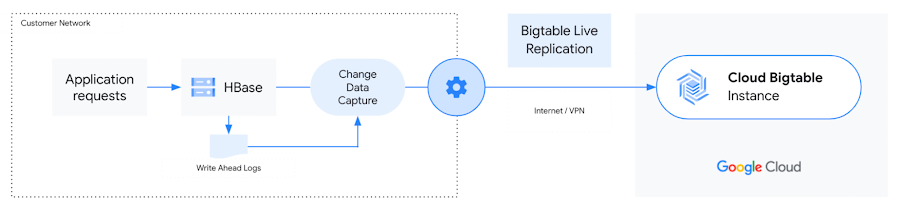 https://storage.googleapis.com/gweb-cloudblog-publish/images/HBase_to_Bigtable.max-900x900.jpg