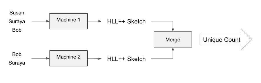 https://storage.googleapis.com/gweb-cloudblog-publish/images/HLL_algorithm.max-900x900.png