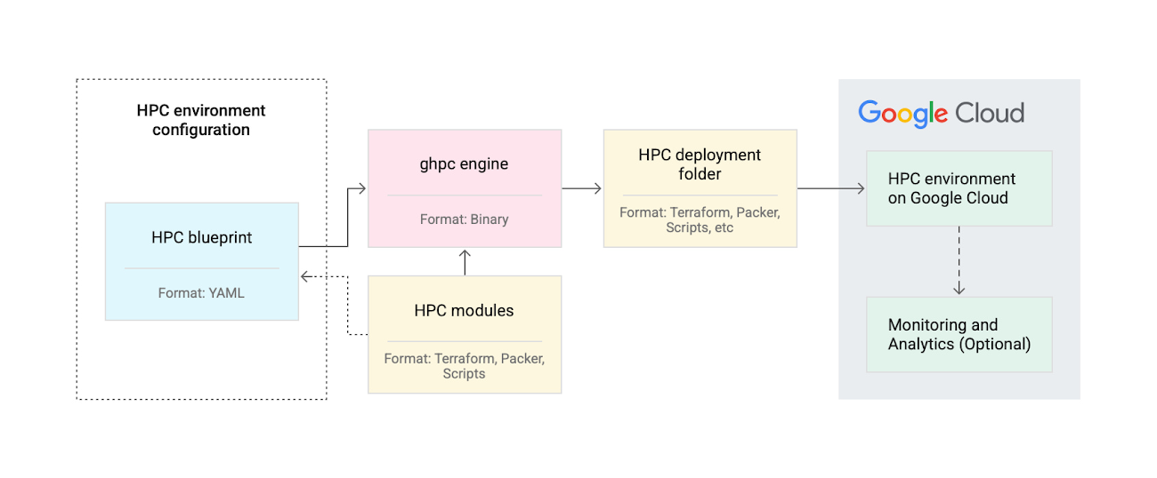 http://storage.googleapis.com/gweb-cloudblog-publish/images/HPC_Toolkit_Block_Diagram.max-1300x1300.jpg