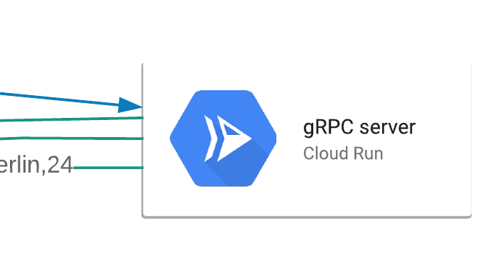 https://storage.googleapis.com/gweb-cloudblog-publish/images/HTTPgRPC.e5ae2500.fill-693x390.png