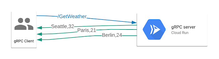 https://storage.googleapis.com/gweb-cloudblog-publish/images/HTTPgRPC.max-700x700.png