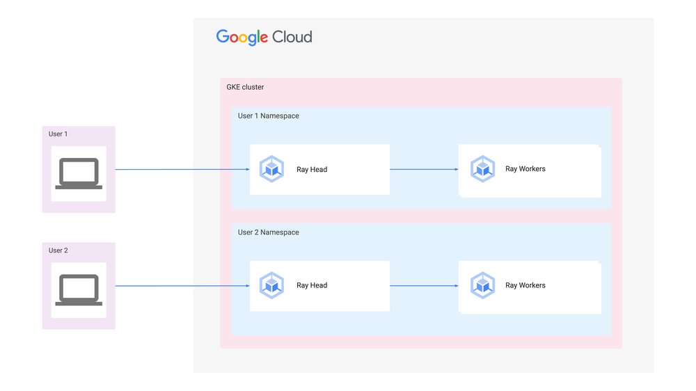 Hardening Ray on GKE - blog diagram